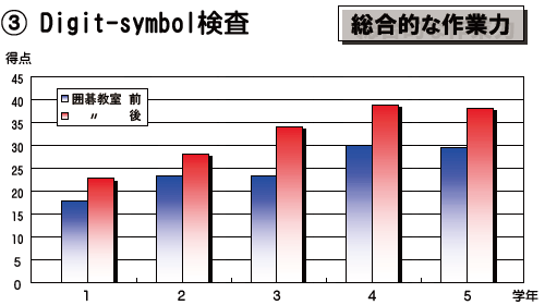 2 Digit-symbol検査