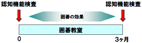 認知機能検査のタイミング