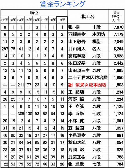 賞金ランキング