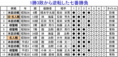 1勝3敗から逆転した七番勝負