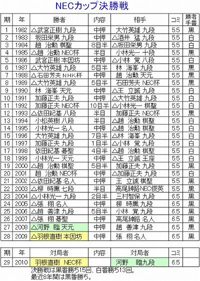 NECカップ決勝戦