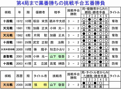第4局まで黒番勝ちの挑戦手合五番勝負