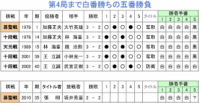 第4局まで白番勝ちの五番勝負