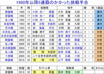 1990年以降5連覇のかかった挑戦手合