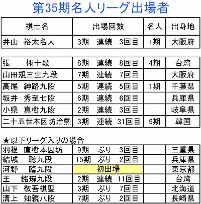 第35期名人リーグ出場者