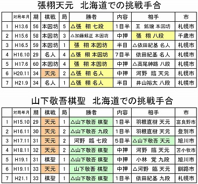 張栩天元、山下棋聖　北海道での挑戦手合