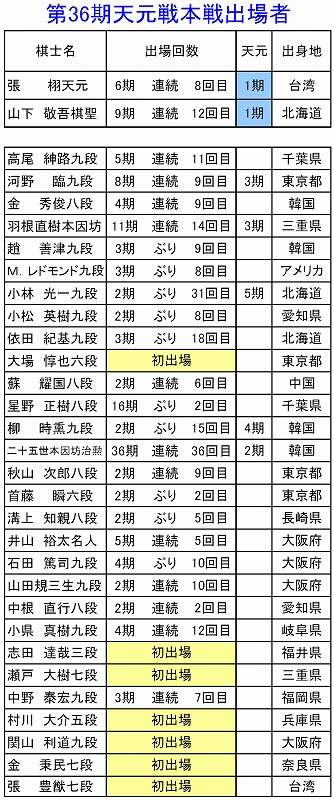 第36期天元戦本戦出場者
