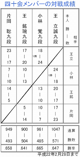 四十会メンバーの対戦成績