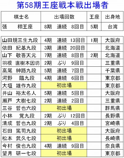 第58期王座戦本戦出場者