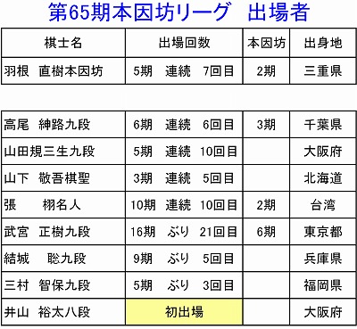 第65期本因坊リーグ　出場者
