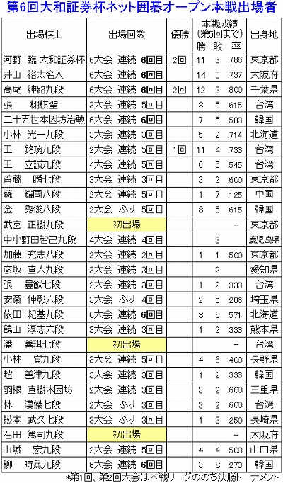 第6回大和証券杯ネット囲碁オープン本戦出場者
