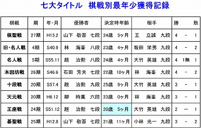 七大タイトル棋戦別最年少獲得記録