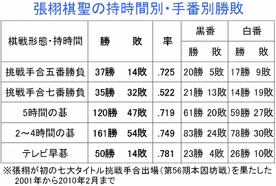 張栩棋聖の持時間別・手番別勝敗