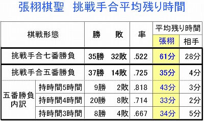 張栩棋聖　挑戦手合平均残り時間