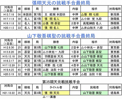 張栩・山下　挑戦手合最終局