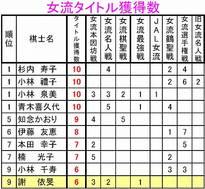 女流タイトル獲得数