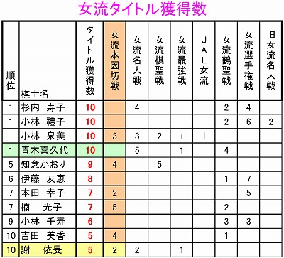 女流タイトル獲得数