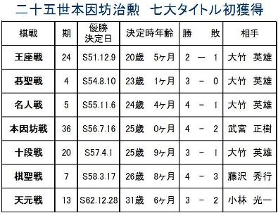 二十五世本因坊治勲　七大タイトル初獲得