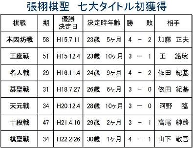 張栩棋聖　七大タイトル初獲得