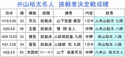 井山裕太名人　挑戦者決定戦成績