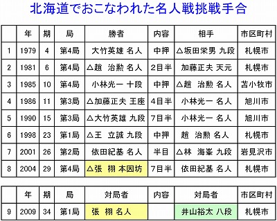 北海道でおこなわれた名人戦挑戦手合