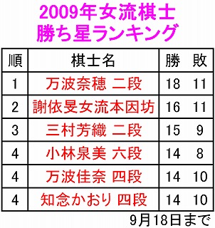 2009年女流棋士勝ち星ランキング（9月18日まで）