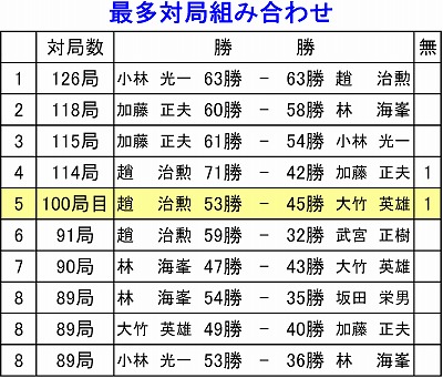最多対局組み合わせ