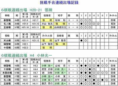 挑戦手合連続出場記録