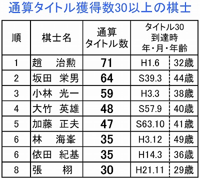 通算タイトル獲得数30以上の棋士
