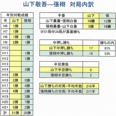 山下敬吾―張栩　対局内訳