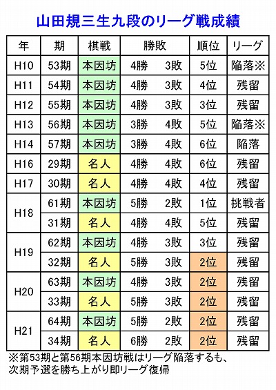 山田規三生九段のリーグ戦成績