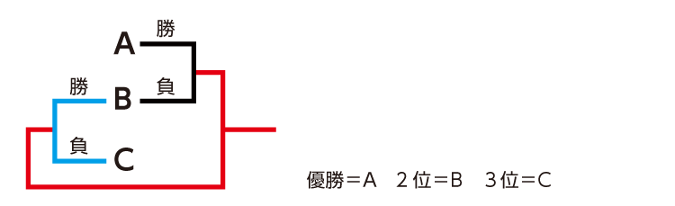 プレーオフ競技方法